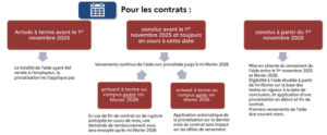 Infographie contrats d'apprentissage concernés